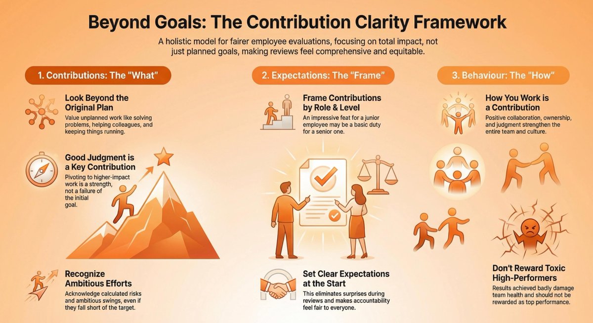 Ever felt blindsided in a performance review? 
Ever blindsided an employee?

Every blindsided performance review traces back to the same failure: expectations that lived in someone's head but never made it into the room.

The damage compounds:
→ Employees optimize for what they