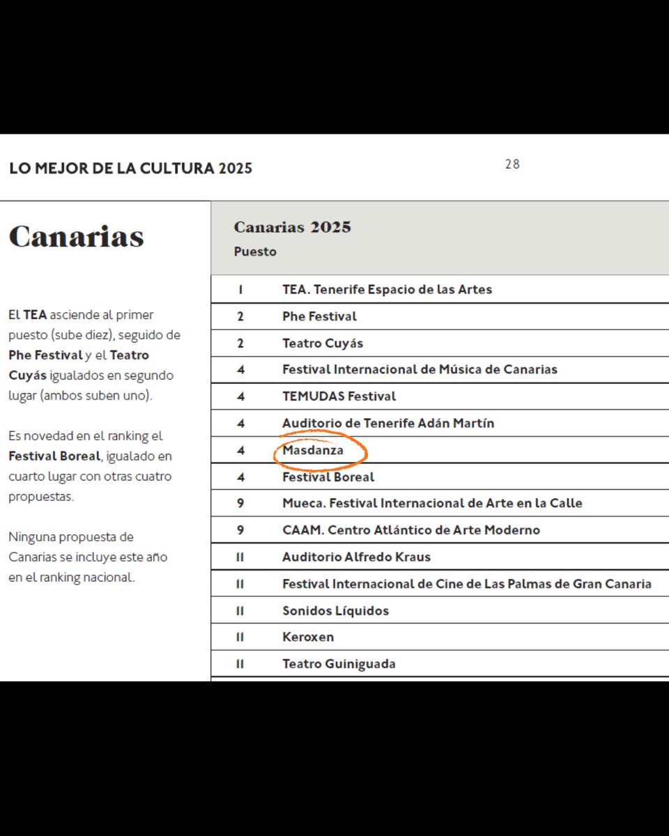 MASDANZA_FEST's tweet photo. MASDANZA, entre la mejor oferta cultural de Canarias según el Observatorio de la Cultura (Lo mejor de la cultura 2025) / MASDANZA, among the best cultural offerings in the Canary Islands according to the Observatory of Culture (The Best of Culture 2025). https://t.co/qvfQDkBwrL
