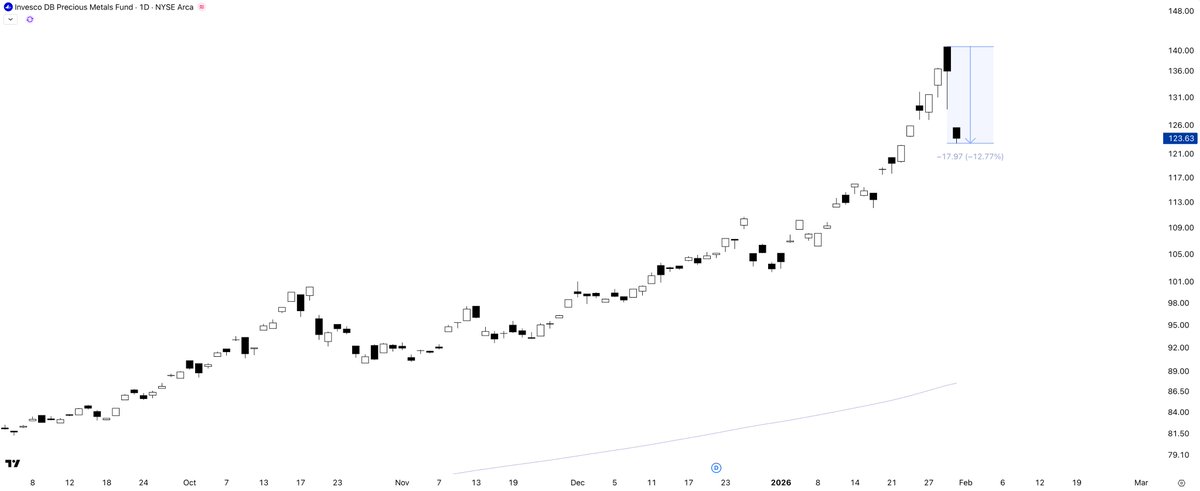 ICYMI Kevin Warsh tapped for Fed Chair 
→ SELL-OFF in precious and industrial metals EXPLAINED. 

Dollar debasement trade/Metals melt-up of early January was largely driven by the UNKNOWN fears over a 'Shadow Fed' or a 'Super-dove Loyalist' who would
- slash rates aggressively