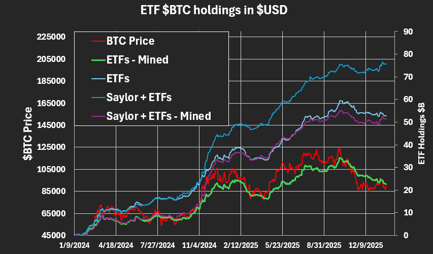 Dr_Gingerballs's tweet photo. Things are looking more and more grim for $BTC ETF holders.  While holdings have been roughly flat at around $53B since June '25, price has dropped around 30%.  Even Saylor buying ham-handedly cannot stop the drain.  The drain largely comes from mining, which has mined about 60% of all ETF deposits since inception.  If investors ever go to collect their $53B, they will find only $23B remaining.

The break even price on ETF holdings is around $81K per coin.  Saylor break even is around $76k.  As far as an investment goes, the returns have been a flop.  If $BTC drops below $80k, I expect investors will start looking for the exit, and find that the money has already been largely mined away.

There are few speculative risk assets you can invest in that will dilute holdings by roughly 30% per year.  Unless $BTC can find a use case to justify this maintenance cost, it is all but assured to collapse.  Currently, the only durable use case has been greater fool theory.  Are they running out of fools?

You can estimate the long run price of $BTC if you assume most of the fund flow now occurs in ETFs, which has largely appeared to be true.  Then average flow into ETFs minus the mine rate gives you an equilibrium price.  The monthly average equilibrium price has been $0 for about 20 days, signaling that flows are too low to sustain price.  Yearly average looks better at $120k per coin, but that's down sharply from $250k per coin a few months ago, signaling how fragile this ecosystem really is.