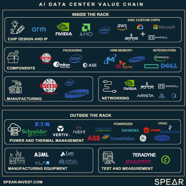 Which AI tech stock do you think is the best buy right now?

Chip design
• $NVDA $183
• $AMD $173
• $AVGO $305

Components
• $TSM $242
• $SMCI $45

Manufacturers
• $TSM $242
• $AVGO $305

Power
• $SU $39
• $CEG $336

Equipment
• $ASML $722
• $AMAT $185