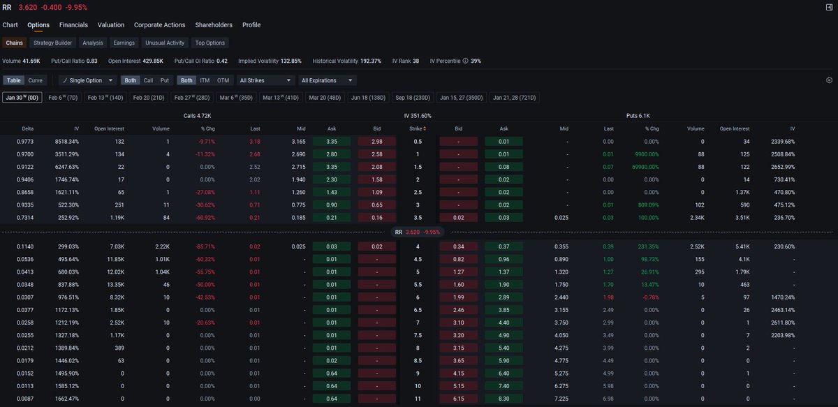 Billyvckinney's tweet photo. $RR is down 9.22% midday, and the sharp drop with volume indicates capitulation risk. Avoid catching the falling knife—wait for a confirmed bounce above $3.80 (with volume) before considering any long positions, and cut existing losses immediately. #RR #RiskManagement #Stocks https://t.co/gb0evMh4nd