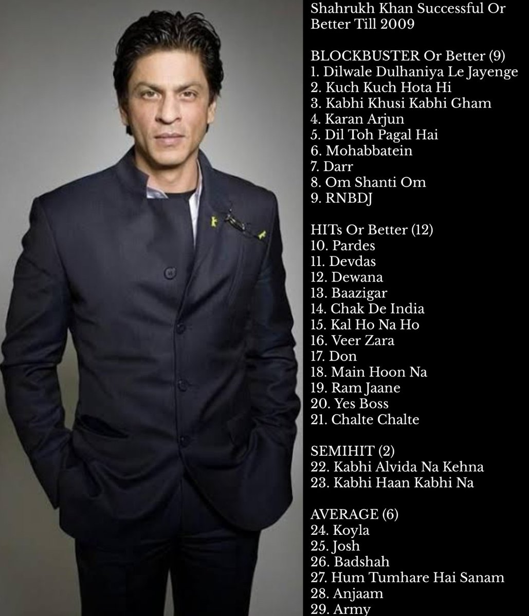 #SalmanKhan v #ShahrukhKhan Successful Movies Till 2009

#SalmanKhan - 28
#ShahRukhKhan - 29