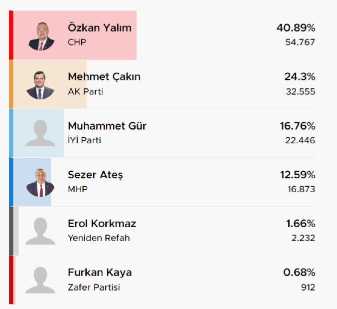 Gerçekten ORC’nin anketlerine hâlâ inanıyor musunuz?

Eğer inanıyorsanız, yazdıklarımdan sonra ORC’nin ortaya koyduğu hiçbir rakama inanmayacağınıza eminim.

2023 Cumhurbaşkanlığı Seçimleri ve 2024 Yerel Seçimleri sonrası ORC’nin yaşadığı hezimetten sonra “ORC bir daha anket