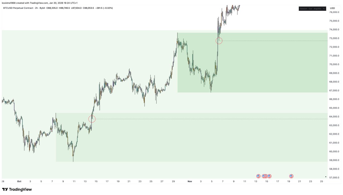 Larskooistra_'s tweet photo. $BTC

The two highest-probability HTF demand POI's on BTC are located at $72,724.5 and $63,740.0. 

Both being HTF structure demand POI's refined down to the LTF inefficiencies. 

Don't get bearish once mitigated. https://t.co/MmMSdIBTuN