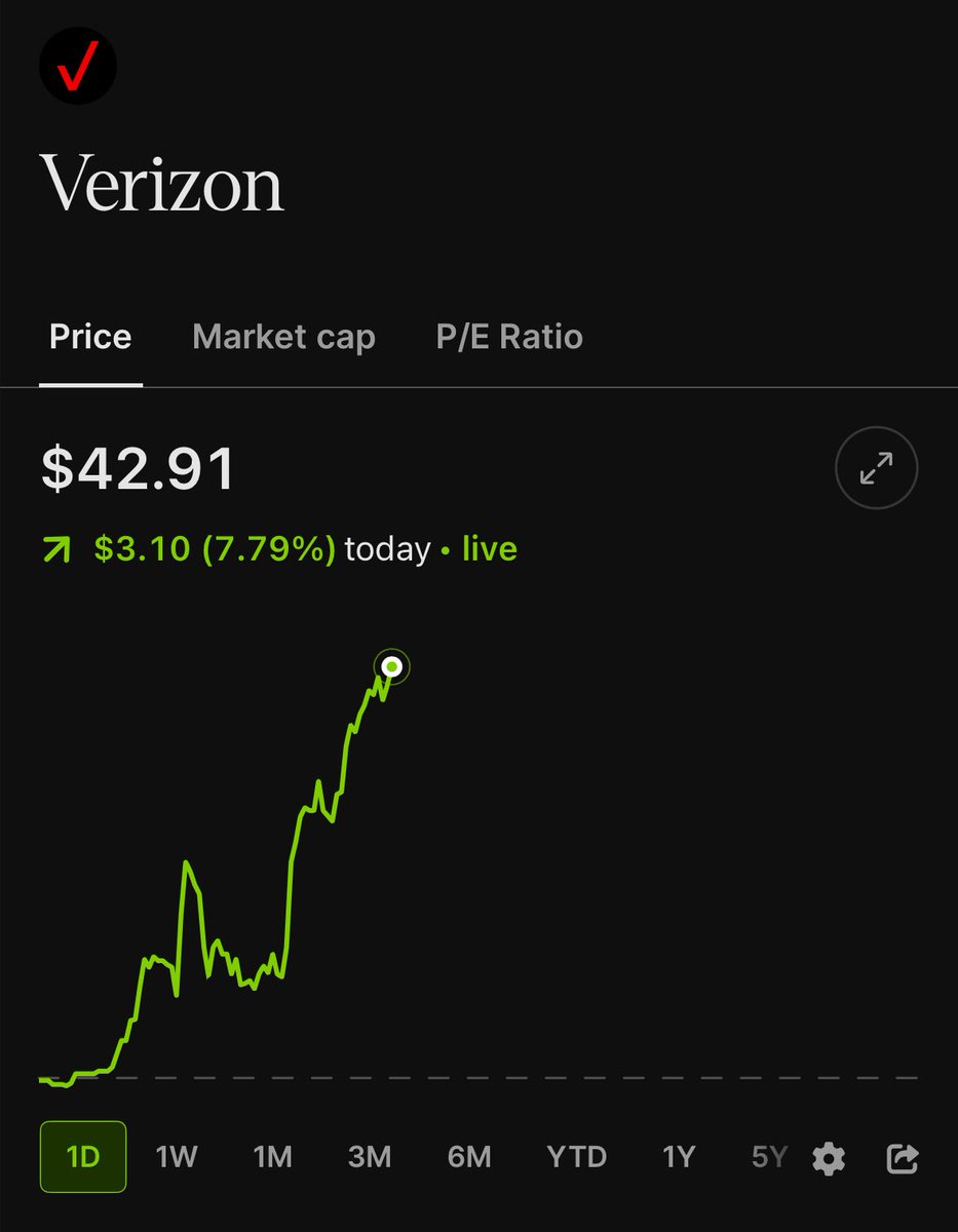 Verizon $VZ stock is up almost 8% so far today after reporting earnings 

Verizon announced today a new $25 Billion share buyback program