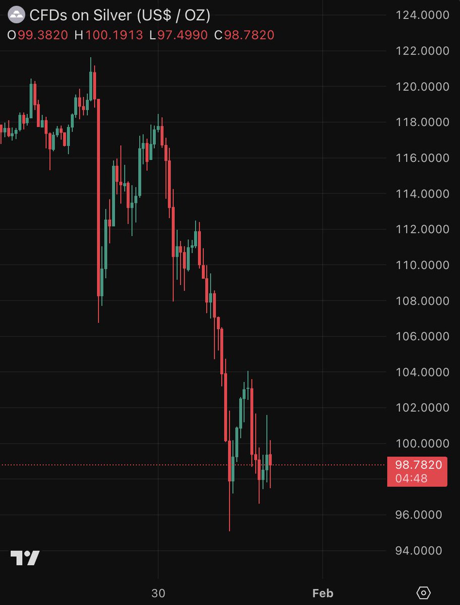 barkmeta's tweet image. $10T wiped out from Gold and Silver in 24 hours.

This is the largest liquidation event in human history.

This is not natural... it's 100% manipulation.