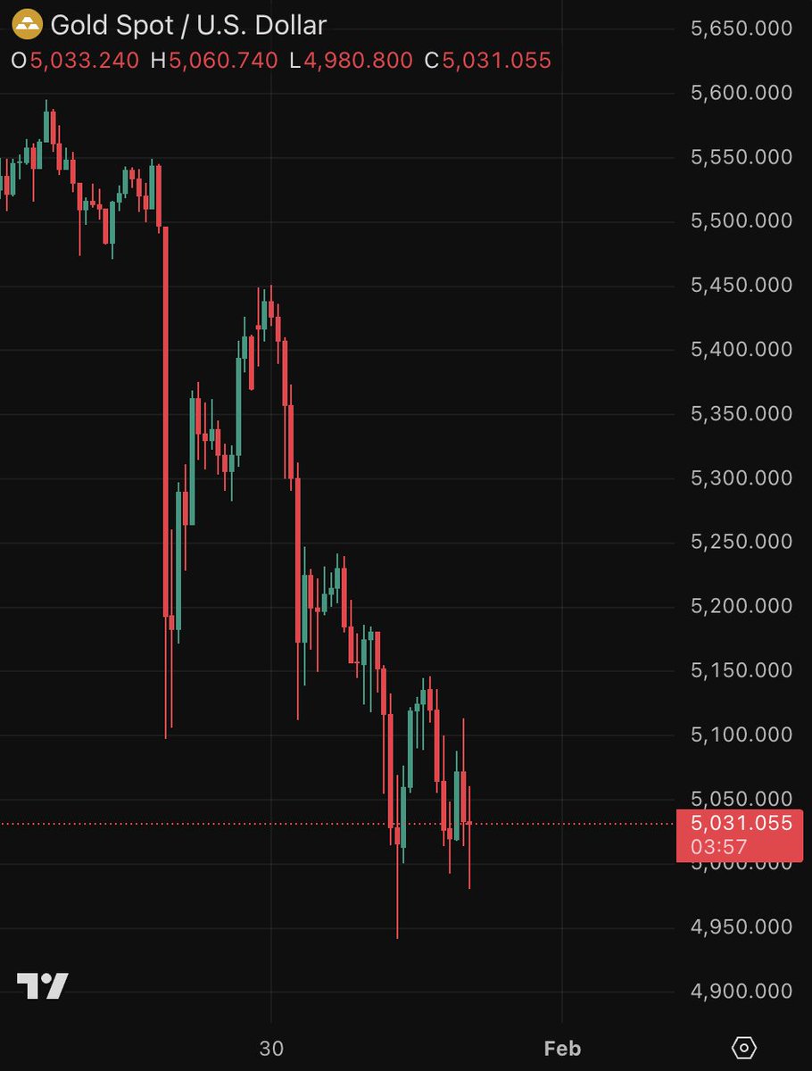 barkmeta's tweet image. $10T wiped out from Gold and Silver in 24 hours.

This is the largest liquidation event in human history.

This is not natural... it's 100% manipulation.