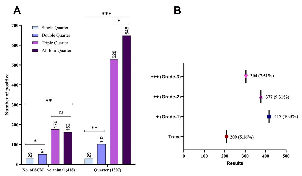 #Prevalence and consequences of #bovinesubclinical #mastitis in hill tract areas of the Chattogram division, #Bangladesh

doi.org/10.5455/jabet.…