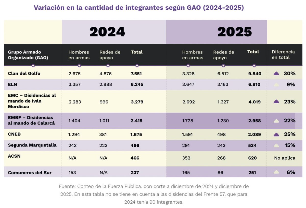 ricarospina's tweet photo. La Fundación @ideaspaz publica su más reciente informe sobre el conflicto colombiano que concluye que hay 27.000 hombres y mujeres que hoy integran los grupos armados ilegales. En 2025 aumentó en 20% el número de integrantes de grupos ilegales en el país. El Clan del Golfo tuvo un aumento del 30% en su pie de fuerza, mientras que las disidencias de “Mordisco” crecieron un 23% y las de “Calarcá” un 22%. Vía @BluRadioCo