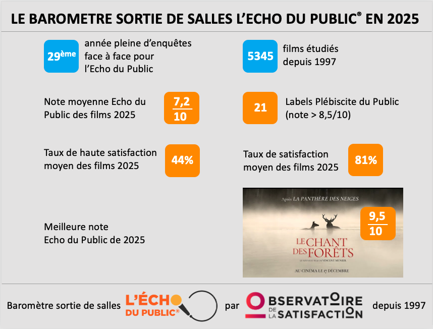 Observatoire de la satisfaction tweet media