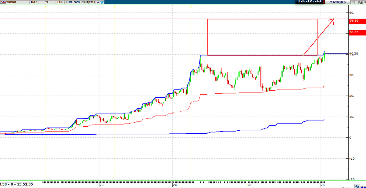 #yapikredi haftalık direnci kırmış, potansiyel hedefi 56, stop 39 altında günlük kapanış (ytd)  
#bist100 #BIST30 #yapikredi #viop #xbank