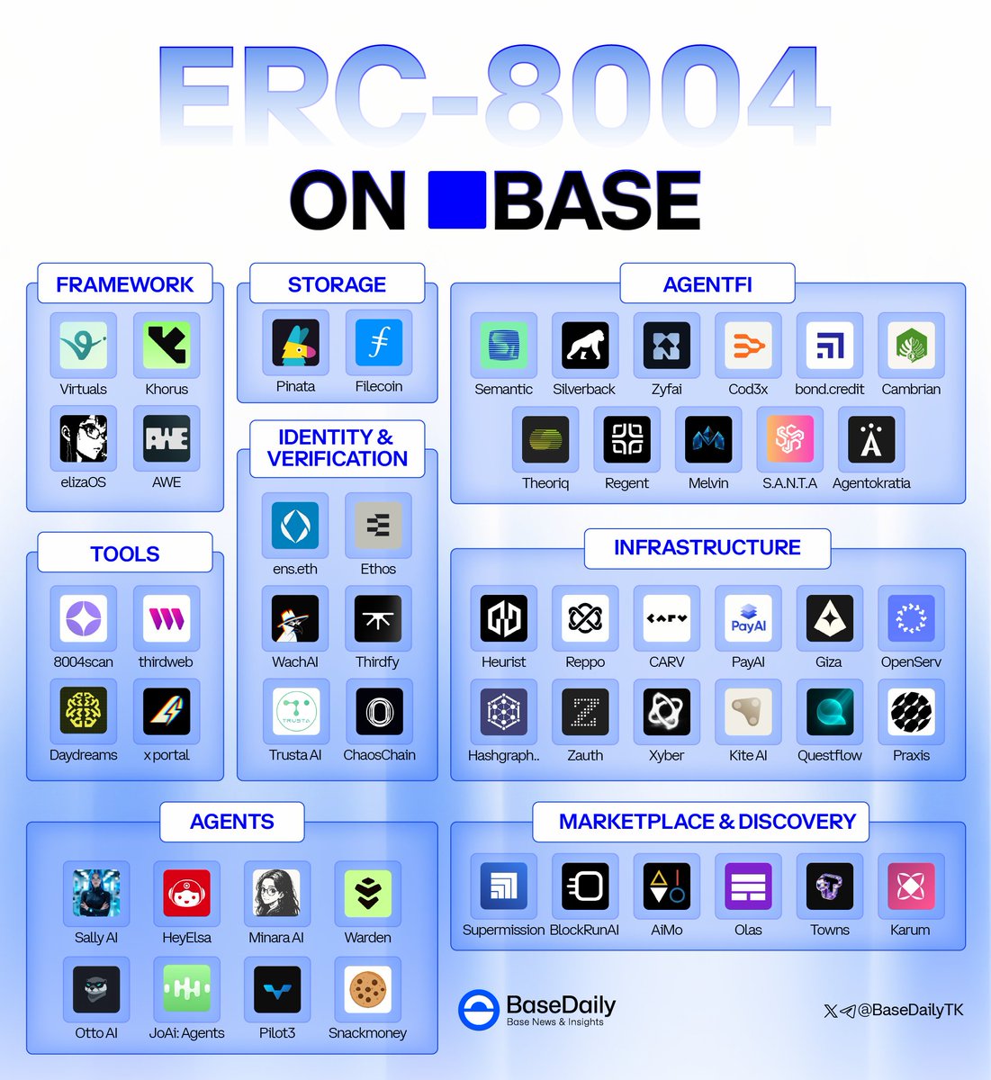 🤖The Era of Autonomous AI Sovereignty is on Base

ERC-8004 has officially launched on Ethereum mainnet, providing the definitive framework for trustless AI agents. We aren't just talking about bots anymore; we’re talking about a decentralized workforce.

· Identity: Onchain