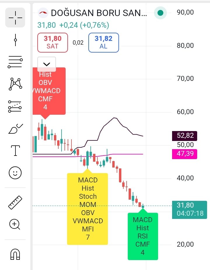 Uyumsuzluklar da geldi 31.80 izlemeye devam #dogub #bist100 #ALTIN #GARAN #pgsus