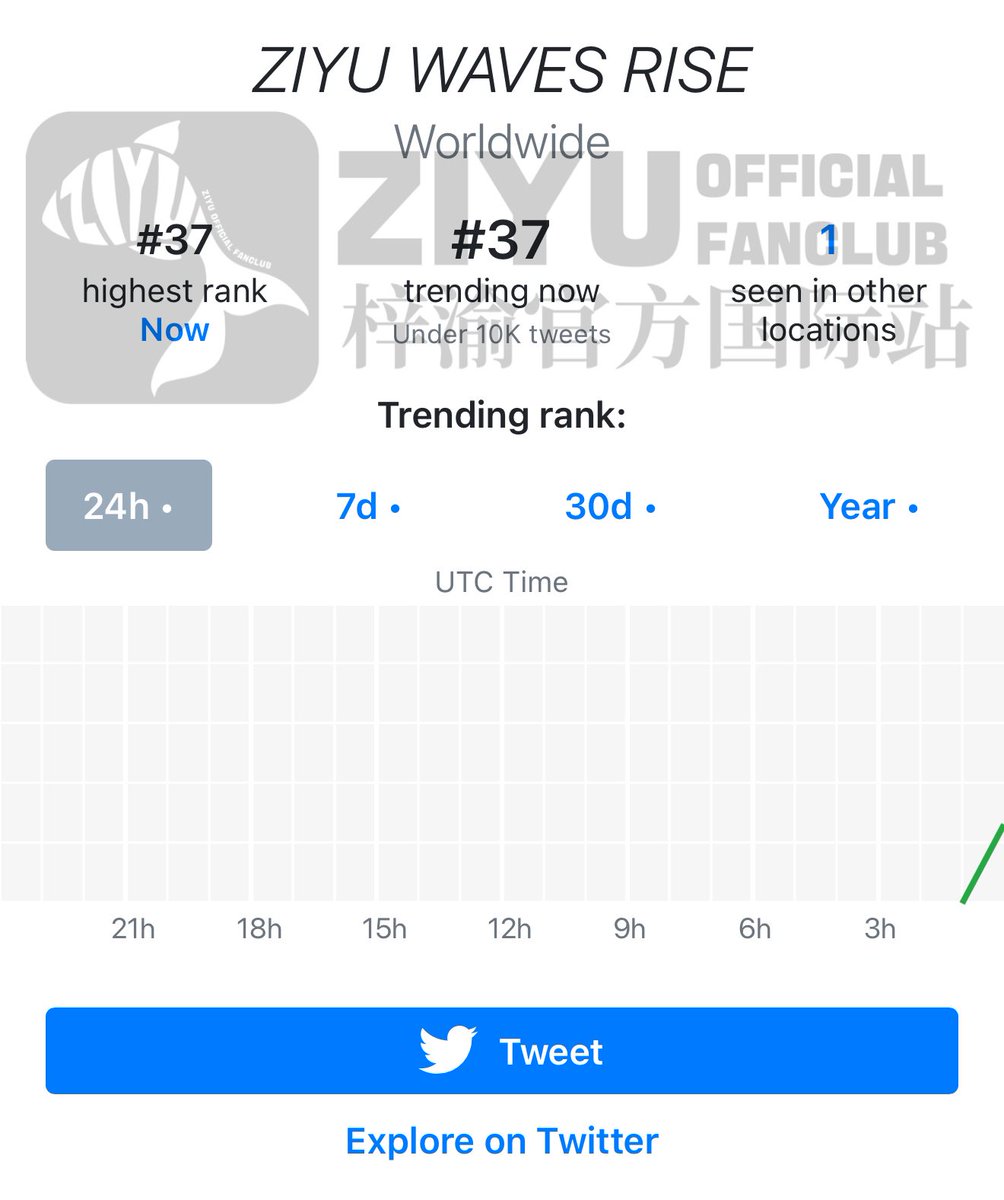 ZiYu 23rd time on the global trends!
#梓渝  #ZiYu 
ZIYU WAVES RISE
#ZiYuTourXiaMenD1
