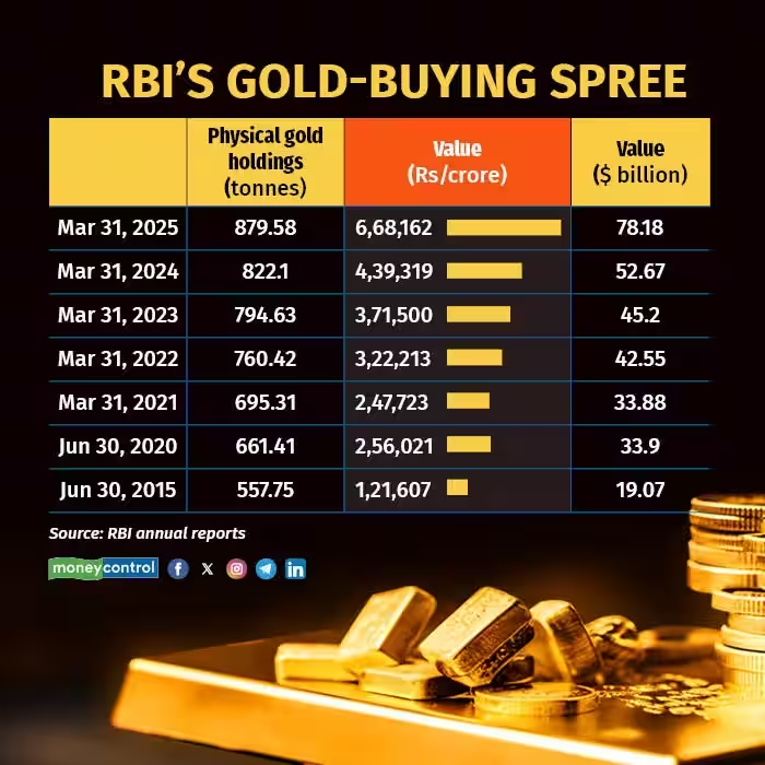 Here is the detail of RBI GOLD buying
Last Time they bought on 31-MAR-2025

2015 to 2020 : 5 years no any buying.  So mostly buying price is high.