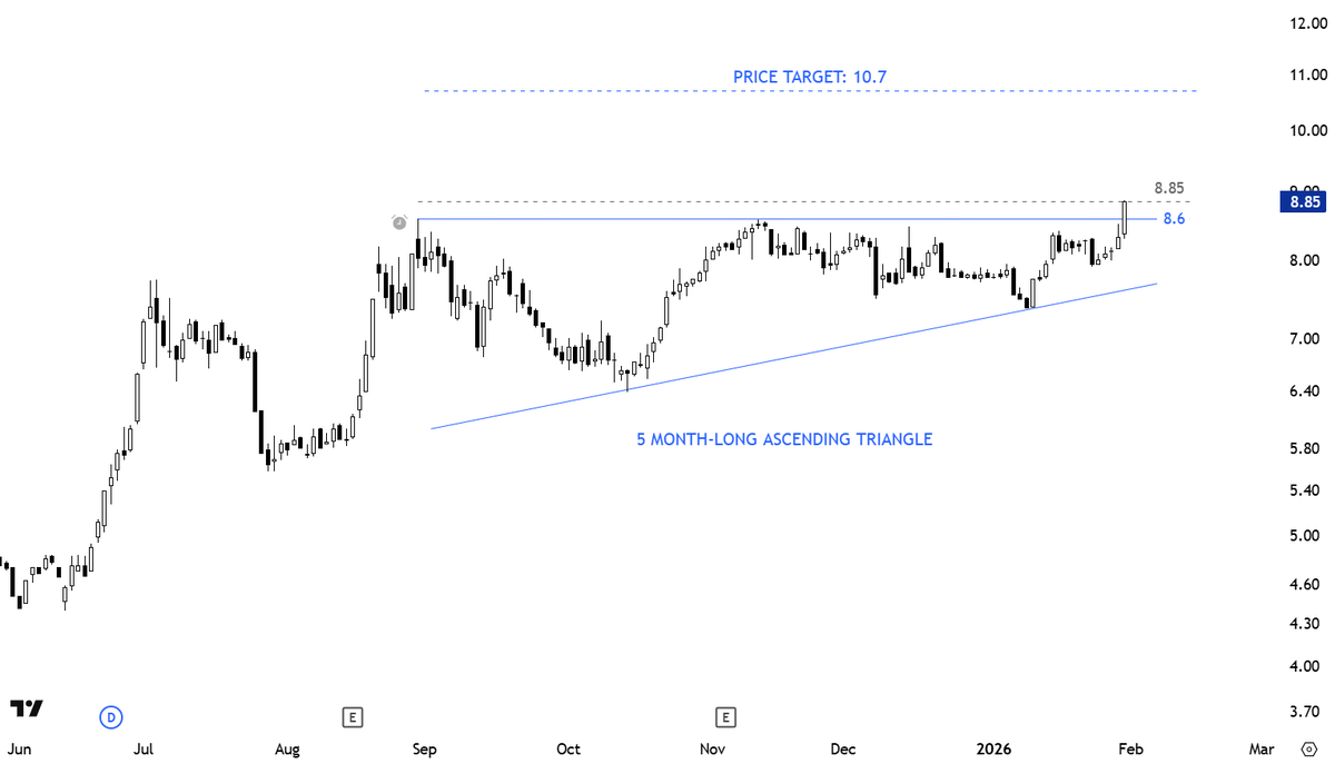 TechCharts's tweet image. #TECHCHARTSMEMBERS I featured this in the latest #INTERIM #UPDATE. Monitoring it for breakout confirmation.

Access &amp;gt;&amp;gt; tinyurl.com/y2acvnpv