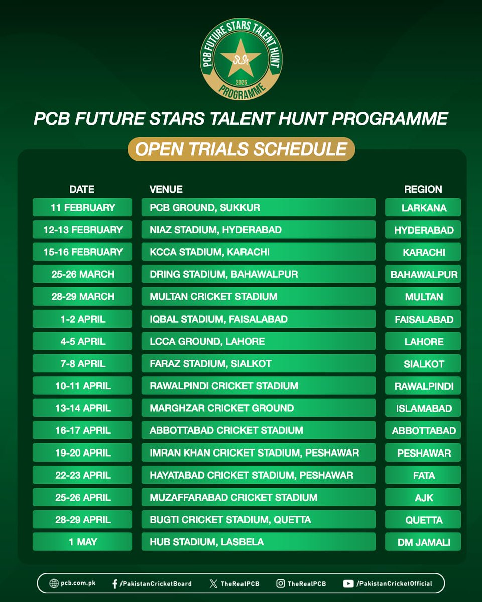 TheRealPCB's tweet photo. 📢 PCB announces a series of open trials in 15 cities across the country to shortlist around 350 players for 16 regional academies 🏏

Read more ➡️ https://t.co/C5r6wnOt1q https://t.co/NuzctSEpB6
