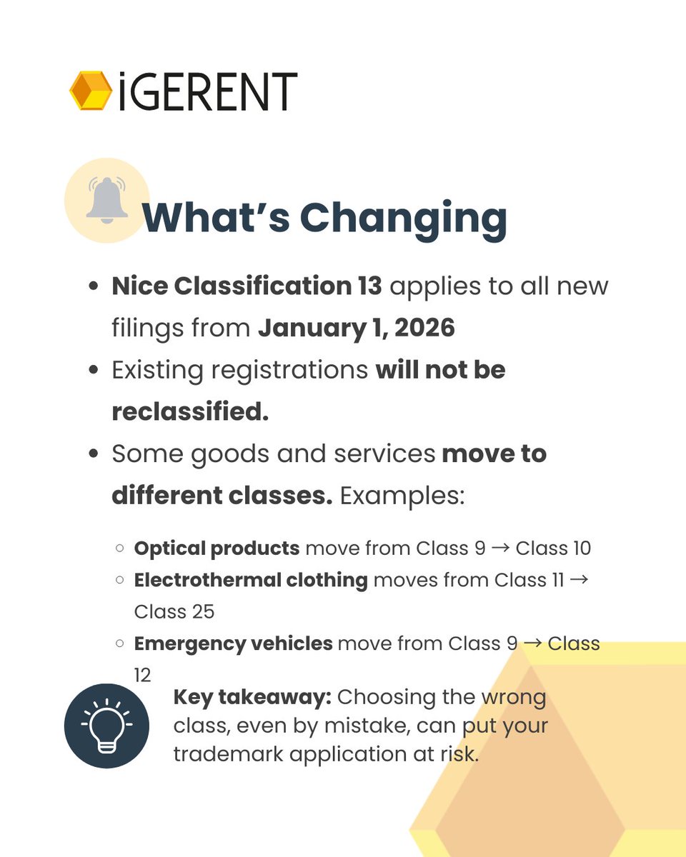 igerent's tweet photo. From Jan 1, 2026, the 13th Edition of the Nice Classification changed.
Several goods moved to different classes, filing under the wrong one can delay your registration.

See how we can help:

👉 https://t.co/ViRPpX8pu4

#Trademarks #NiceClassification #BrandProtection #IPNews https://t.co/10RfgDS2DT