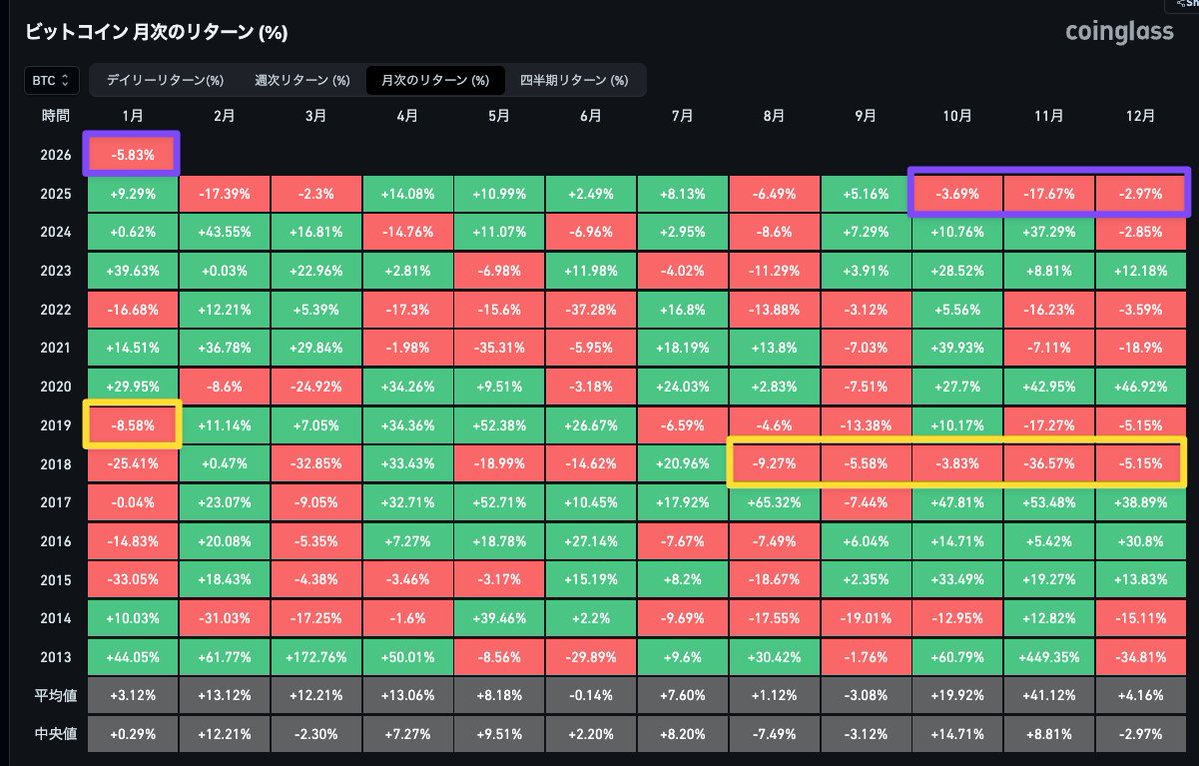 ビットコインが明日も下落すると4ヶ月連続マイナス に。これは2018年8月〜2019年1月の下落ぶり。この時は6ヶ月連続で下落してたんだ。当時も暗号資産やってたけど、辛すぎたのかほとんど記憶がない。