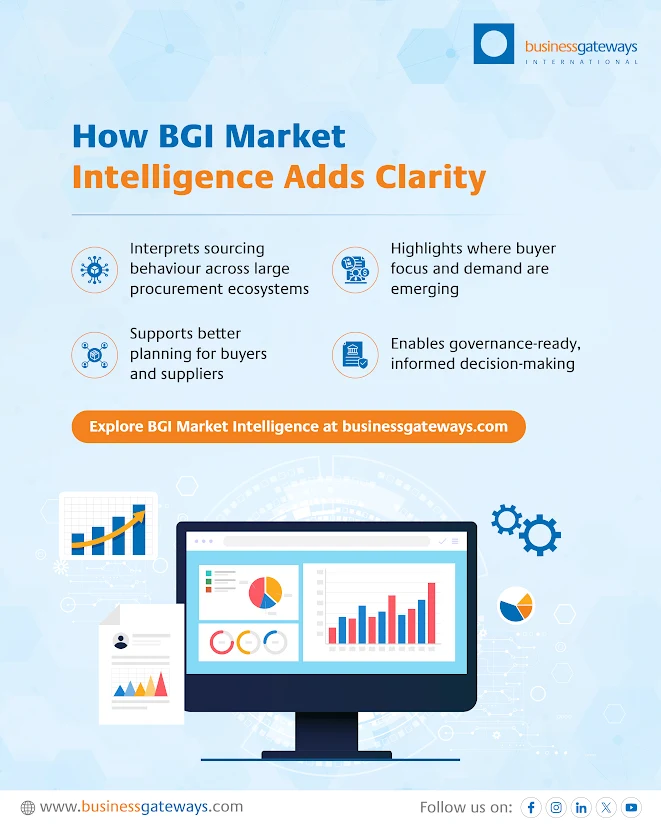 BGIinsights's tweet image. BGI Market Intelligence turns complex procurement signals into actionable insight, helping organisations make informed, auditable decisions with confidence.

Learn more: businessgateways.com

#ProcurementInsights #DecisionClarity #MarketIntelligence #BusinessGateways