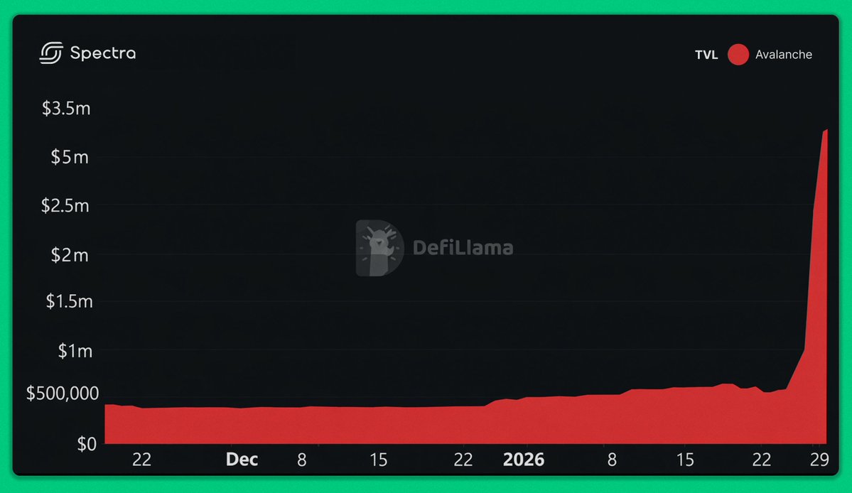 Spectra <a href="/avax/">Avalanche🔺</a> 🔺

Propelled by the growth of <a href="/avantprotocol/">Avant</a> pools