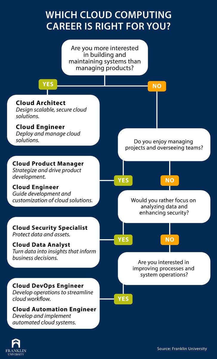 Choose a cloud career well..know how👇🏽