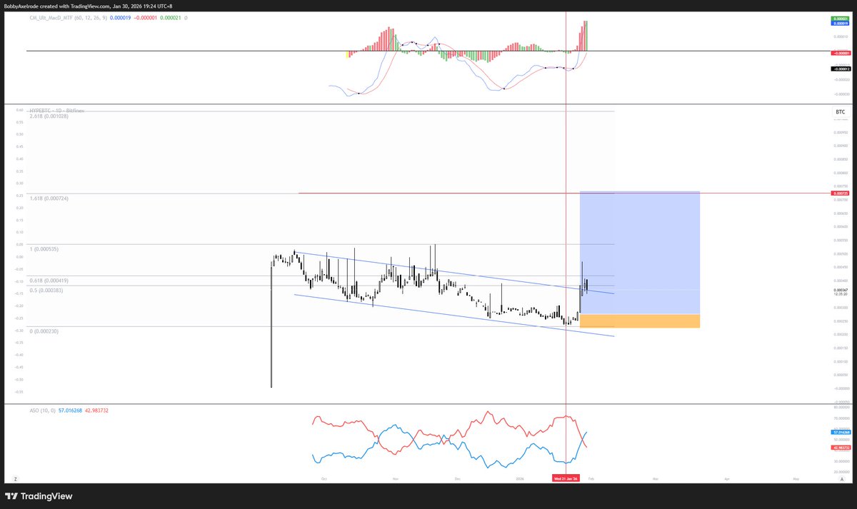 Patpadom's tweet photo. 1 thing CT dont realise is 

they are being too bearish $btc, and eager to be right . they missed out the real oppurtinity 

its in ALT/BTC pair 

$hype/btc breakout 
$eth/btc breakout https://t.co/ELphXfkHlV