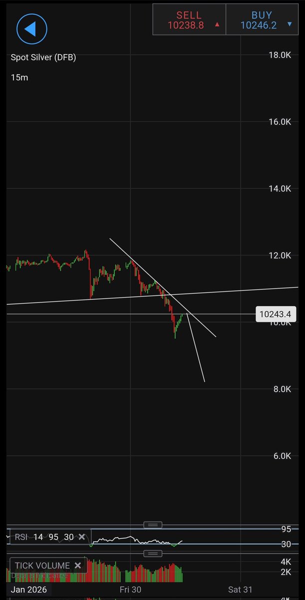 InvestXsimple's tweet image. $SILVER next move will be even more surprising