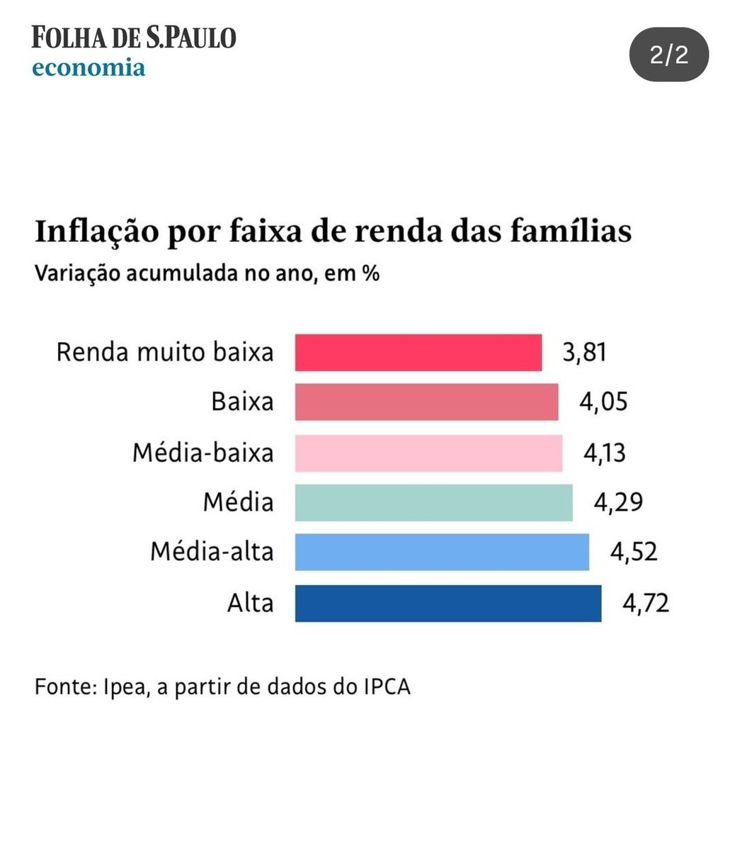 RaimundoDante's tweet photo. E o Lula e o Haddad que simplesmente conseguiram fazer os mais pobres terem uma inflação menor do que a dos ricos pela primeira vez na História do Brasil? 

Aí chega em outubro e o pobre de direita, que voltou a comer carne e o filho a tomar iogurte, vota na extrema-direita só para poder ser machista, homofóbico e racista sem nenhum constrangimento moral.