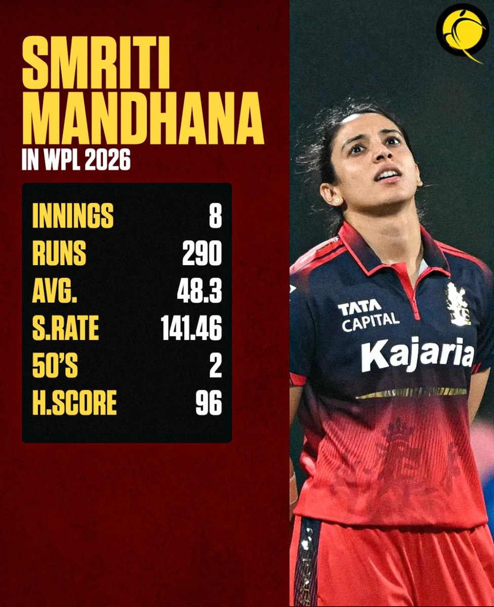 TopBookies's tweet photo. Smriti Mandhana is leading RCB like a true captain in WPL 2026 💪❤️
Captain leading from the front, setting the tone for the team 👌
#SmritiMandhana #RCBCaptain #WPL2026 https://t.co/CXEVFMYQ3Q