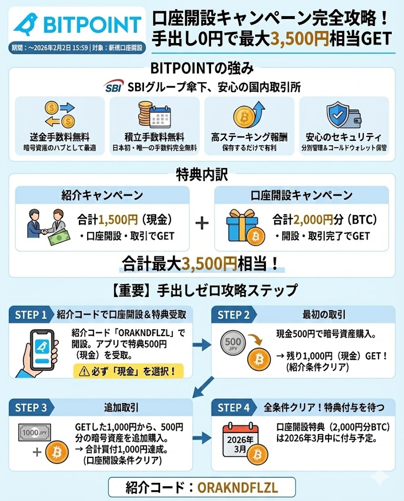 SBI VCトレードとBITPOINTが合併 当面は別サービスとして続けるみたいですが、存続はSBI VCトレードのようです。BITPOINTの キャンペーン系は縮小するかもしれないので、まだアカウントない人は今のうちに作っておくのも良いかもですね👇  https://t.co/PAmNxGk48b 2月2日 ...