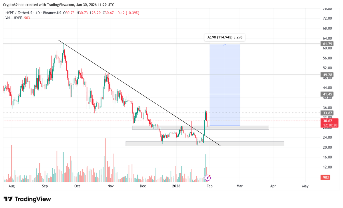 Crypto69ine's tweet photo. $HYPE https://t.co/LkjCrIRVHZ