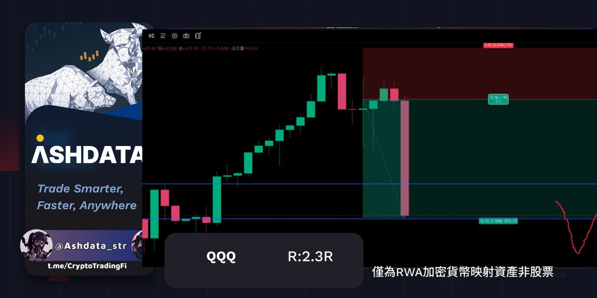 $QQQ
供給在上、流動性在下
價格只是照劇本走
我們只做一件事：
在對的位置，把風險壓到最小
t.me/CryptoTradingFi