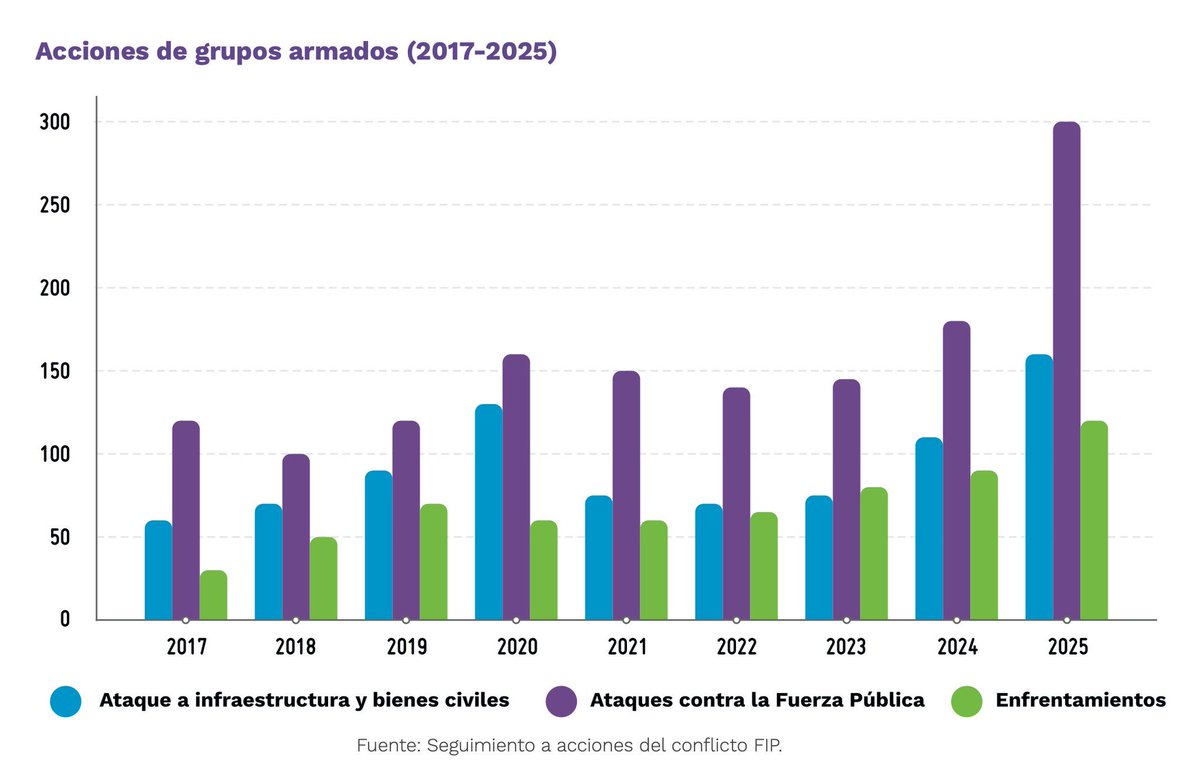 luisangelgd's tweet image. Petro nos devolvió más de una década: