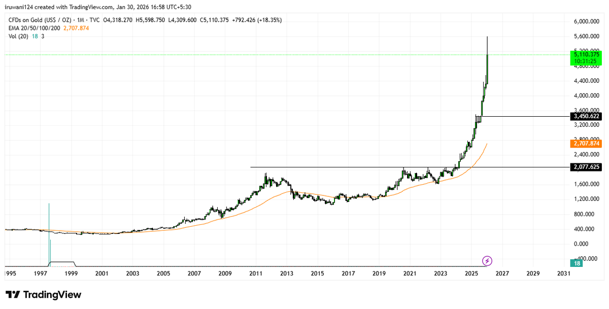 DesiNivesha's tweet photo. Expecting 30-40% correction in gold . https://t.co/2K4FFPSr70