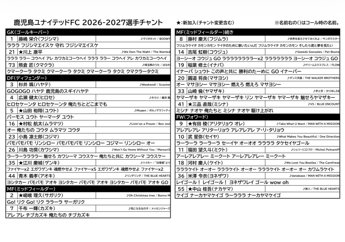 feus_kagoshima's tweet photo. 鹿児島ユナイテッドFC 百年構想リーグ
チャント集を作成しました。
画像を保存やプリントアウトしてご活用ください。
#鹿児島ユナイテッドFC https://t.co/ErC7M5DBvi