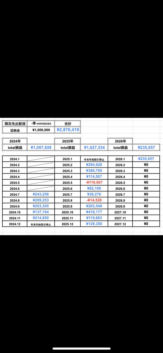BOURBON330_7310's tweet photo. 【1月 先出配信 結果報告】

■ 1月運用結果
・利益：＋235,057円
・月利：＋23.5%

■ 累計運用成績（17ヶ月）
期間：2023年7月〜2025年1月
・累計利益：＋2,870,419円
・利益率：＋287%
・マイナス月：17ヶ月中わずか2ヶ月

短期的な値動きに一喜一憂せず、
再現性のあるロジックを淡々と運用することで、
結果は時間とともに期待値へ収束していきます。

一方で、迷い続けて行動できない時間そのものが、
期待値のブレを生み、機会損失につながってしまいます。

運用を悩んでいるのであれば、
まずは環境に身を置き、実際の配信を見て判断してみてください！

口座開設などの簡単な手続きのみで、
先出配信チャンネルには【無料】でご参加いただけます！

このご縁を、ぜひ有効にご活用ください。
お待ちしています。