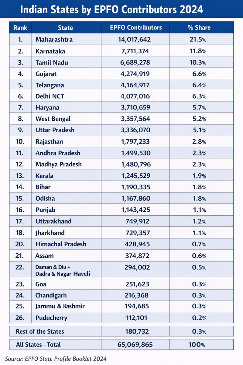 Indian states by EPFO Contributors 2024
Maharashtra, Karnataka &amp; TamilNadu are top 3 states with double digit shares.
There are 18 states in India which holds atleast 1% share each.
#India #EPFO