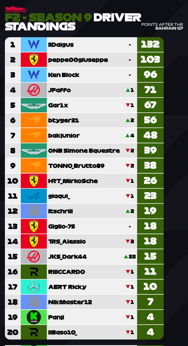 SpeedWLeague's tweet photo. THE PAPAYA WAVE IS UNSTOPPABLE! 🧡🔥

​What an incredible twist! McLaren makes its mark on the F2 championship as well with a legendary 1-2 finish. A result that leaves no room for doubt and completely shakes up the standings!

#f1 #f1game #esports #racing #motorsport https://t.co/e1ezx9JRsL