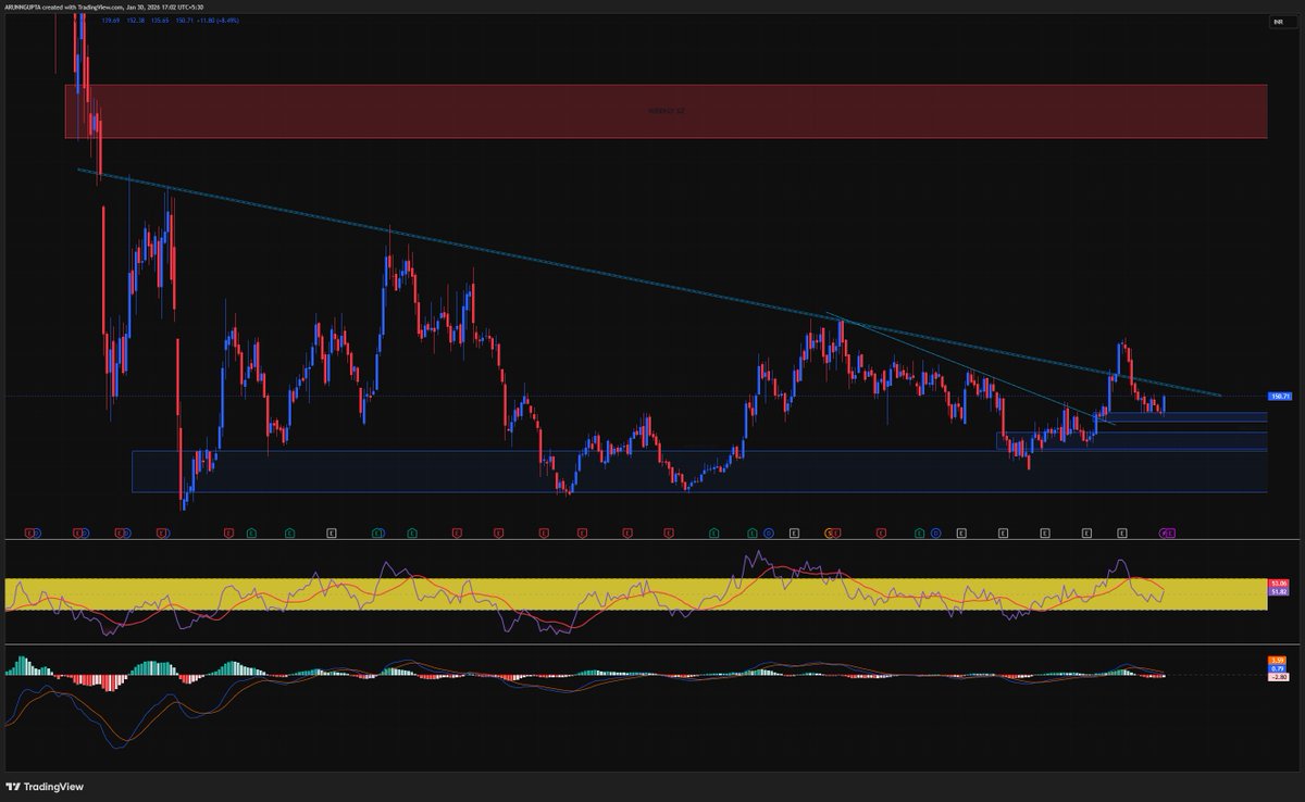 acmtindia's tweet photo. 🌀 JUBLFOOD
📈 ENTRY - 497, 445
📈 🎯 Target - 670, 910
📉 🛑 SL - 411
⏱️TYPE - Swing trading 120 days approx
⚠️ Do not buy/sell recommendations. ↩️
ONLY RISKY PLAYERS 
Tensan 1) budget, result
#StockMarket 
#IndianStockMarket 
#SwingTrading 
#technicalanalysis https://t.co/DO0OQa7ZTh