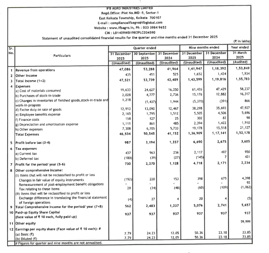 stokkinvesting's tweet photo. #IFBAgro posts decent results, adjusted for employee exp due to labour code
Rev in liquor biz is -10% yoy, but EBIT is +19% yoy
Marine biz EBIT is -8.4cr, flat yoy
Employee exp (incl Labour code one-off) is +43% yoy (6.5cr absolute) and the main reason for PBT decline from 13.4cr to 9.9cr yoy.
While adj profit would be higher yoy, its still weak going by run-rate the co did over last 2 qtrs