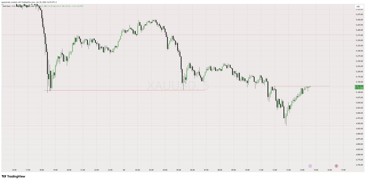 AARtrader's tweet photo. #XAUUSD #study #learning #patterns https://t.co/CbY7T9zf2M