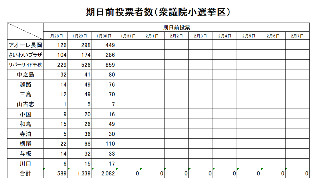 【衆議院小選挙区】
１月３０日（金）の期日前投票者数
city.nagaoka.niigata.jp/shisei/cate04/…
＃長岡市　＃選挙　＃選挙に行こう　＃衆議院議員総選挙