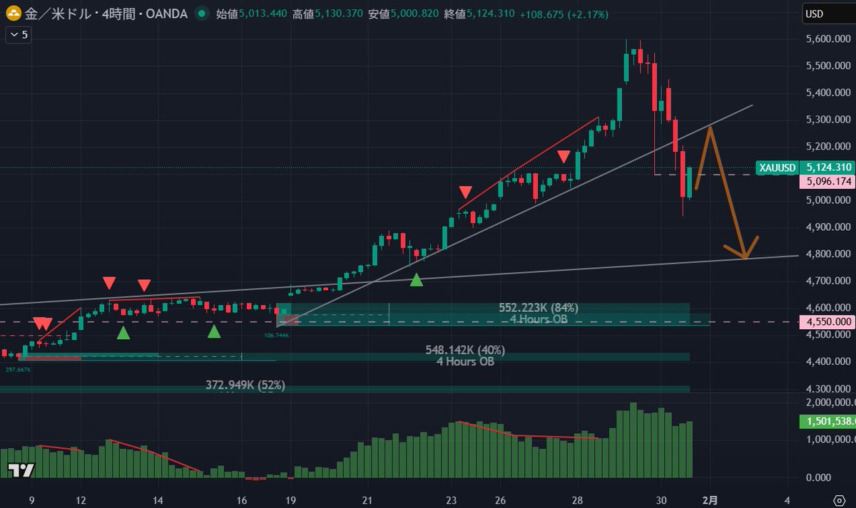 GOLD #XAUUSD 4時間足、ゴールドは2月は分が悪く安易なロングポジション構築は身を滅ぼすことになります。  日足レベルの異常に高い累積出来高デルタが確認できますが、これが解消されて落ち着きを取り戻すまで待つべきだと思います。 待てない場合、資産は増えません。