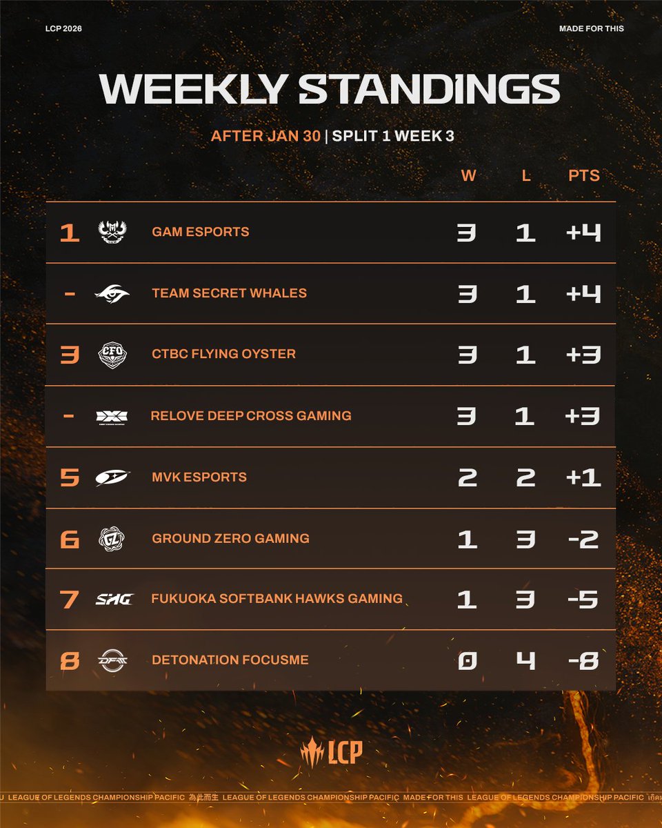 lolesports_jp's tweet photo. Week 3 Day 2終了時点のチーム順位表はこちら💁‍♀️

@teamsecret と @GAMesportsVN が首位グループに加わります！ 👀

#LCPJP https://t.co/PfvlCoyfBa