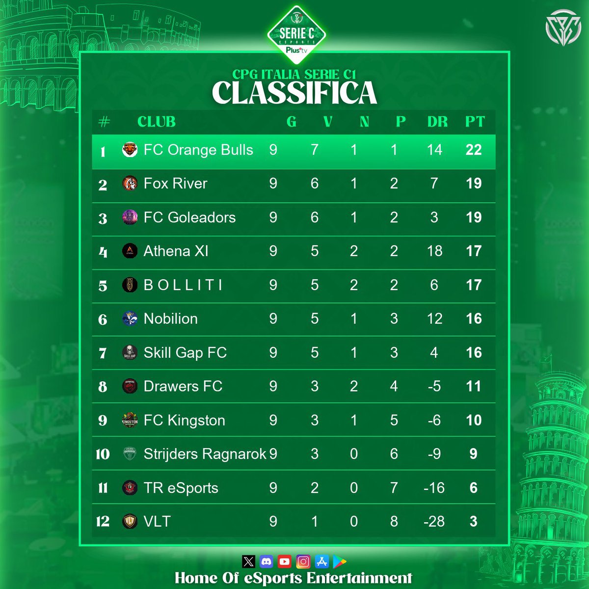 Classifica CPG SERIE C 
<a href="/CPG__eSports/">Competitive Pro Gaming</a> <a href="/CPGItaly/">CPG Italy 🇮🇹</a> 
💪🏻🧡