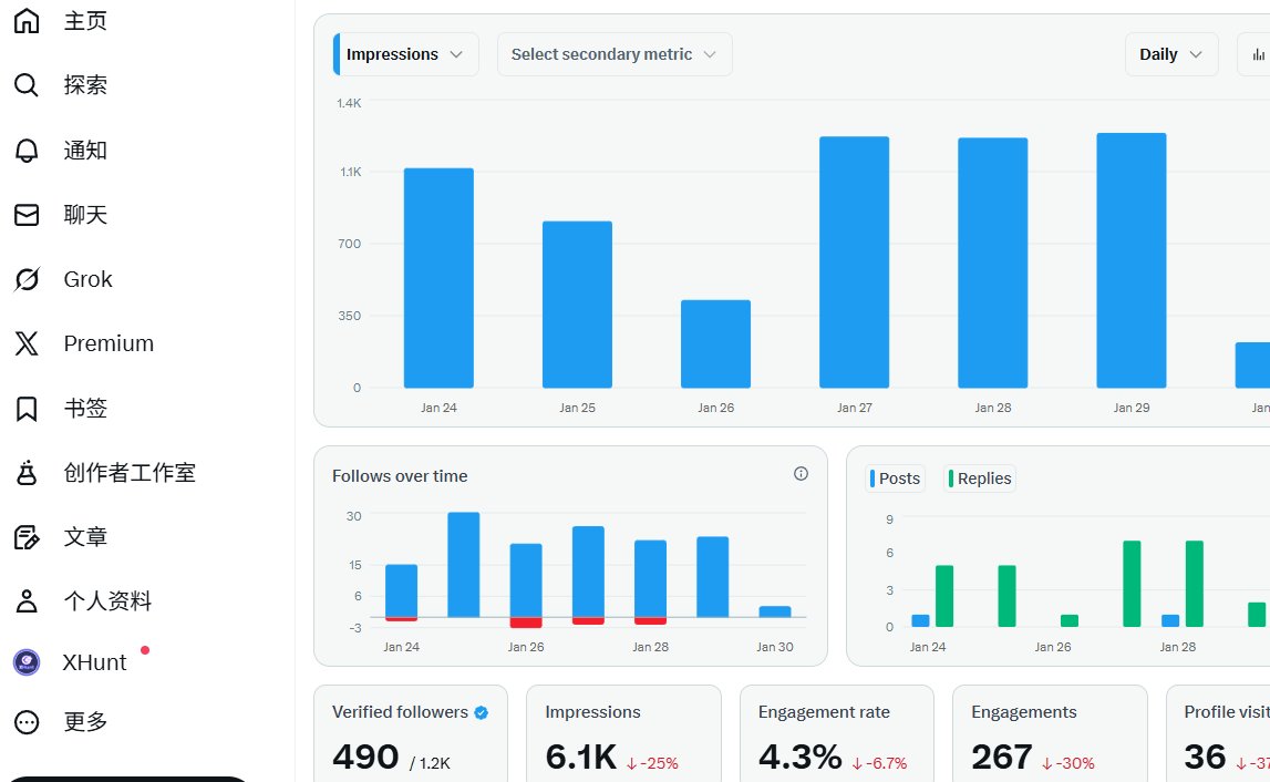 500蓝V关注的目标快达到了，但总觉得我的号是不是被限流了，发什么都没流量，大家都来助力一下！
#蓝V互动