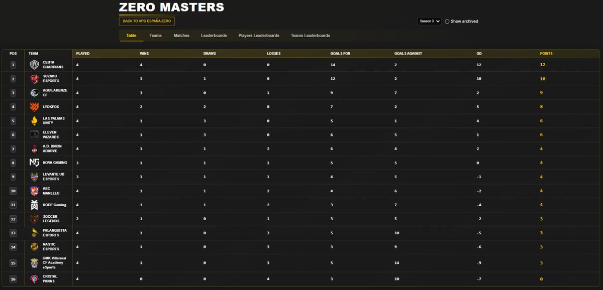 📈Así están las clasificaciones en las competiciones de #ClubesPro donde jugamos:

5⃣ Quinta posición VPG Masters
6⃣ Sexta posición en 3ª VPG
6⃣ Sexta posición en 2ª PLG 

👏¡Buen trabajo equipo, seguimos!

<a href="/PLG_Spain/">PLG España</a> <a href="/VPG_Spain/">Virtual Pro Gaming España</a>