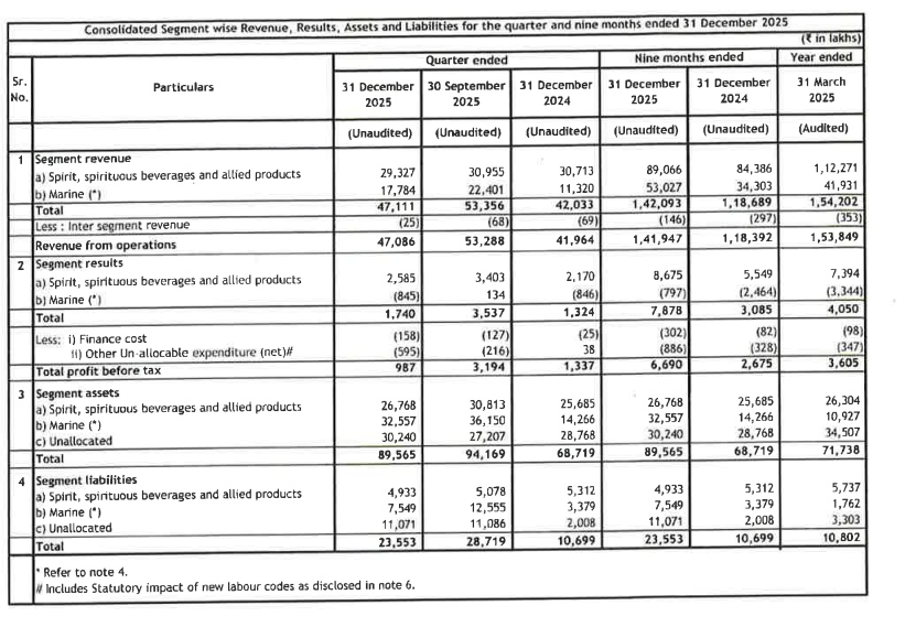 stokkinvesting's tweet photo. #IFBAgro posts decent results, adjusted for employee exp due to labour code
Rev in liquor biz is -10% yoy, but EBIT is +19% yoy
Marine biz EBIT is -8.4cr, flat yoy
Employee exp (incl Labour code one-off) is +43% yoy (6.5cr absolute) and the main reason for PBT decline from 13.4cr to 9.9cr yoy.
While adj profit would be higher yoy, its still weak going by run-rate the co did over last 2 qtrs